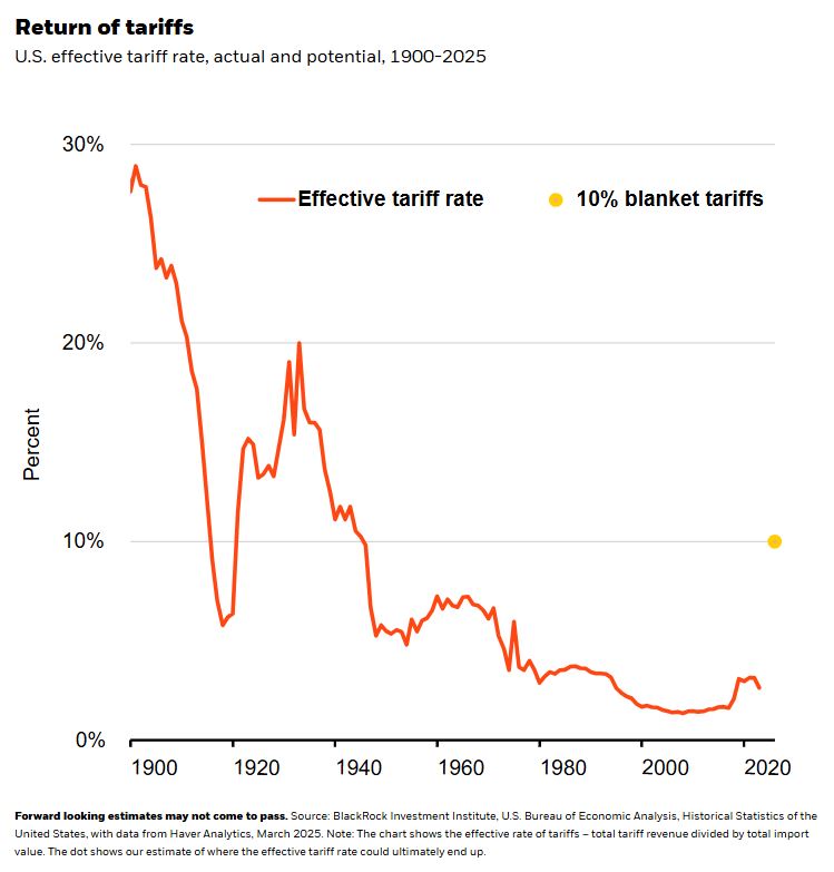 Big policy shifts reinforce higher rates