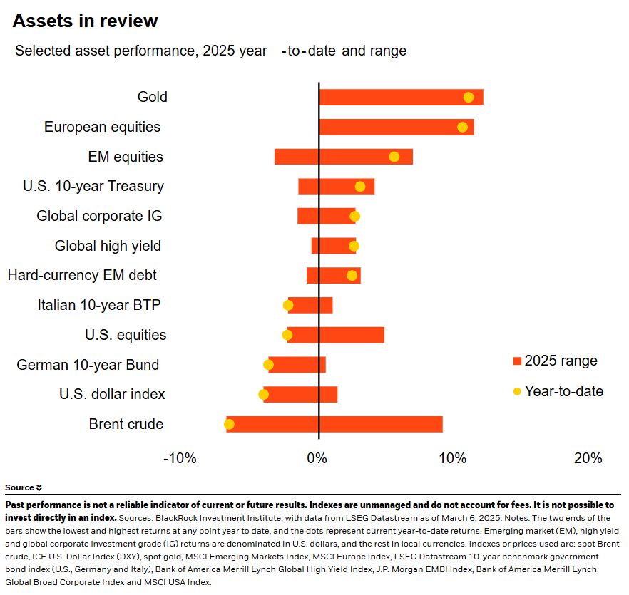 Big policy shifts reinforce higher rates